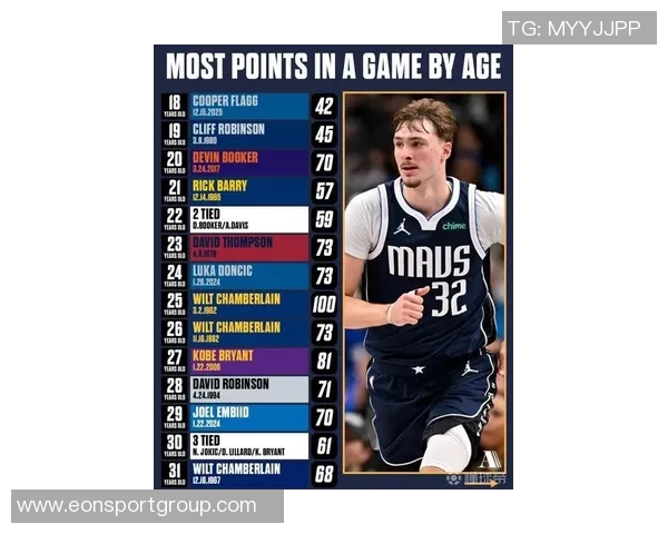 18岁球员单场得分新纪录弗拉格42分力压詹姆斯并列前五