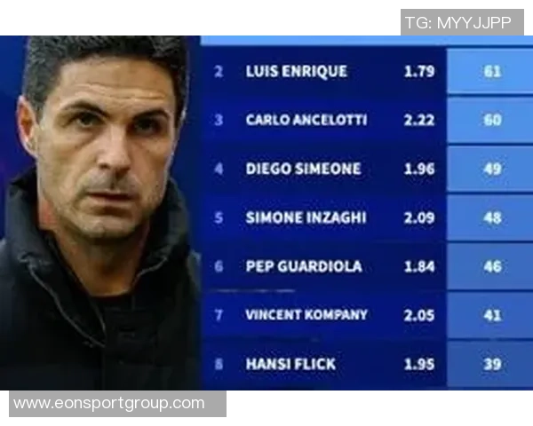 梅西FIFA最佳教练投票结果揭晓恩里克荣膺第一弗里克紧随其后阿尔特塔位列第三